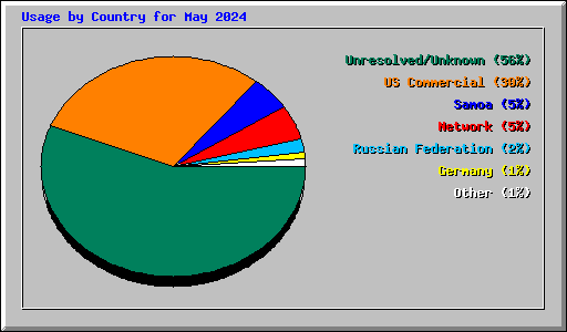 Usage by Country for May 2024