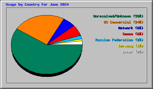 Usage by Country for June 2024