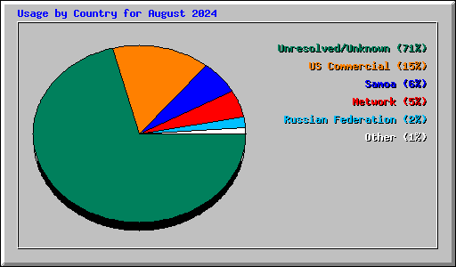 Usage by Country for August 2024