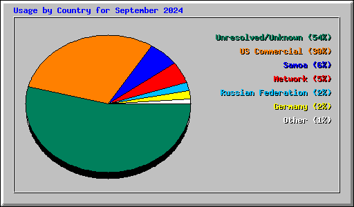 Usage by Country for September 2024