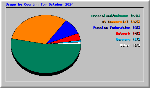 Usage by Country for October 2024