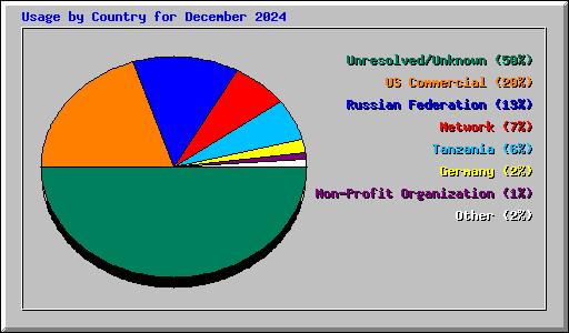 Usage by Country for December 2024