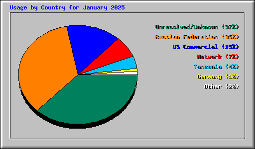 Usage by Country for January 2025