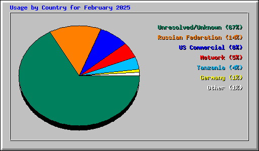 Usage by Country for February 2025