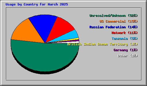 Usage by Country for March 2025