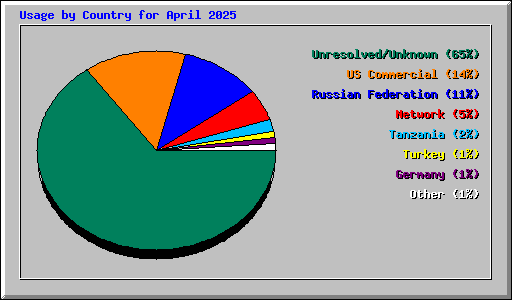 Usage by Country for April 2025