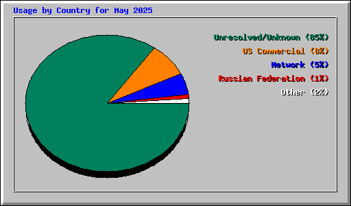 Usage by Country for May 2025