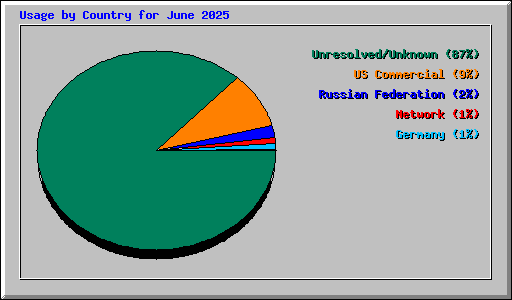 Usage by Country for June 2025