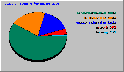Usage by Country for August 2025