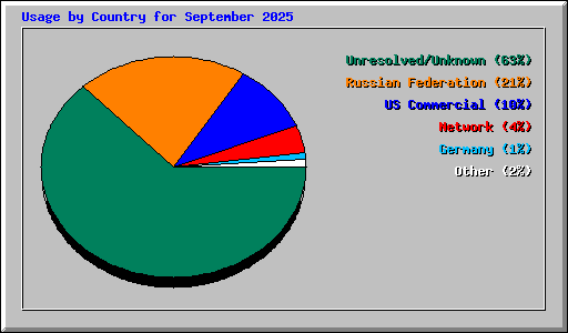 Usage by Country for September 2025