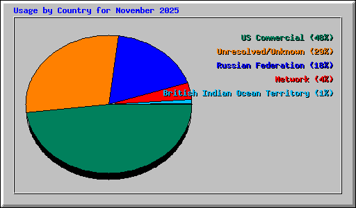 Usage by Country for November 2025