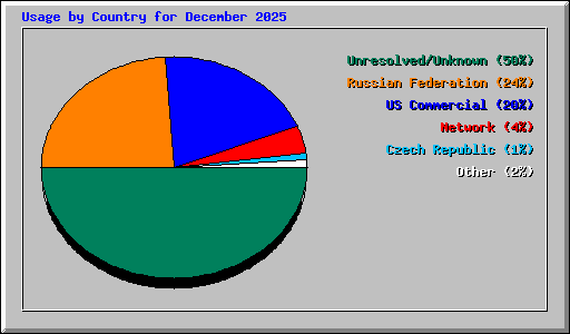 Usage by Country for December 2025