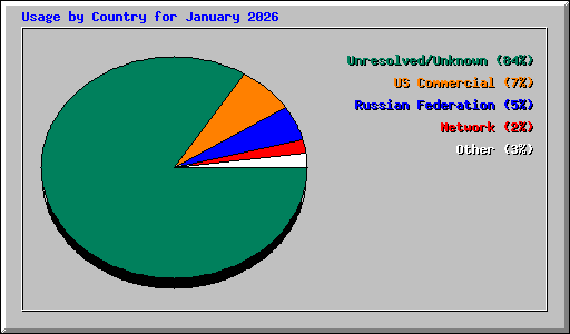 Usage by Country for January 2026