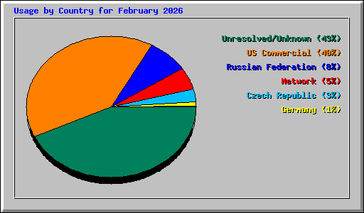 Usage by Country for February 2026