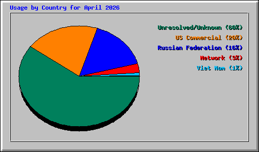 Usage by Country for April 2026