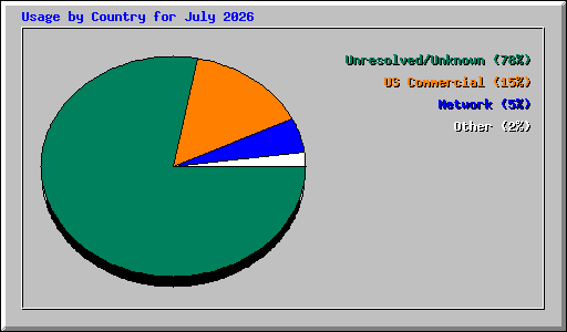 Usage by Country for July 2026