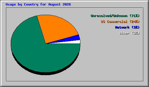 Usage by Country for August 2026