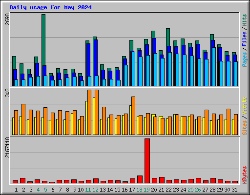 Daily usage for May 2024