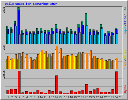 Daily usage for September 2024