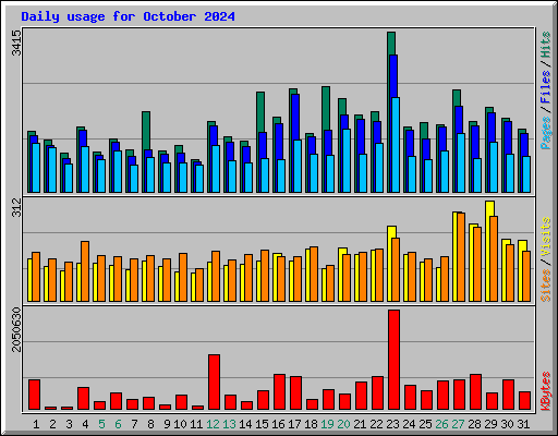 Daily usage for October 2024