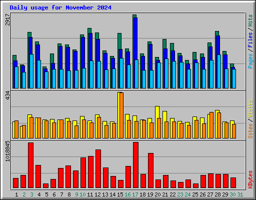 Daily usage for November 2024