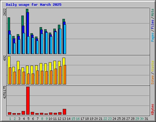 Daily usage for March 2025