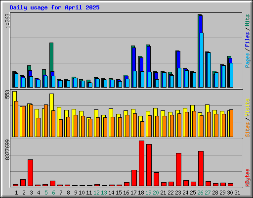 Daily usage for April 2025