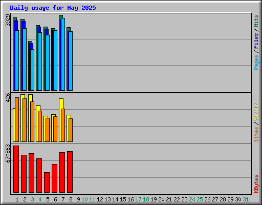 Daily usage for May 2025