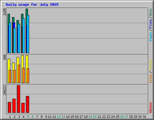 Daily usage for July 2025