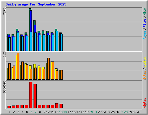 Daily usage for September 2025