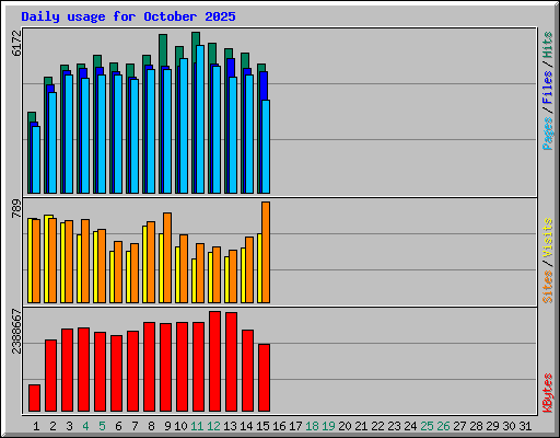 Daily usage for October 2025