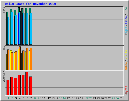 Daily usage for November 2025