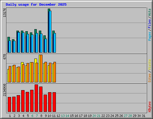 Daily usage for December 2025