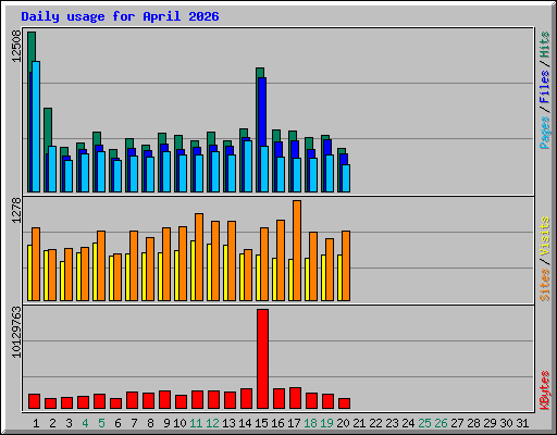 Daily usage for April 2026