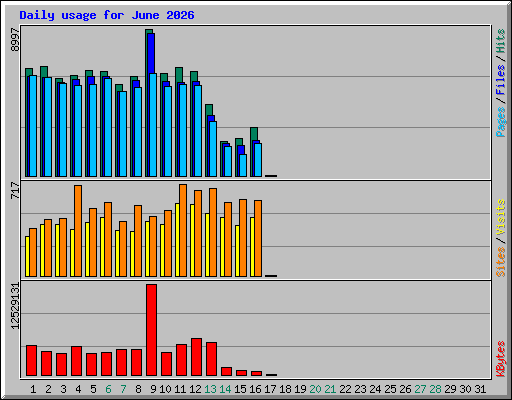 Daily usage for June 2026