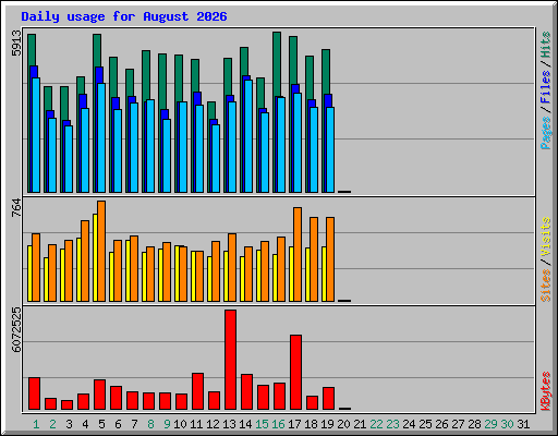 Daily usage for August 2026