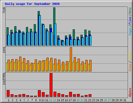 Daily usage for September 2026
