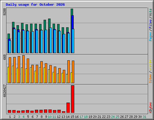 Daily usage for October 2026