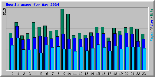 Hourly usage for May 2024