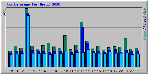 Hourly usage for April 2026